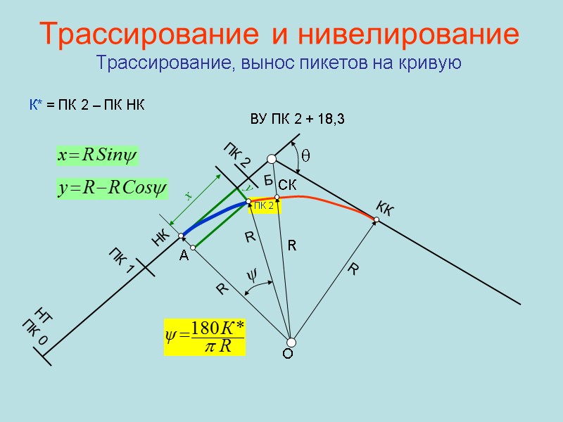ПК 2 Трассирование и нивелирование Трассирование, вынос пикетов на кривую x y НТ ПК